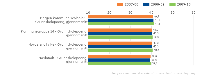 Bergen kommune skoleeier Sammenlignet med gruppe (kommuner): storbyer Offentlig Alle trinn Begge kjønn Periode 2009-10 Grunnskole Bergen kommune skoleeier Sammenlignet geografisk Fordelt på