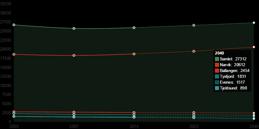 5.1.2 Befolkningsframskriving for Ofoten (Basert på SSB, middelalternativet) 2020 2030 2040 Andel 2040 Landet 2040 Totalt 0-1 år 2-5 år 6-15 år 16-67 år 67-79år 80 år + 5.1.3 Senterfunksjoner Avstander fra dagens kommunesentre i avstand og reisetid til Narvik.