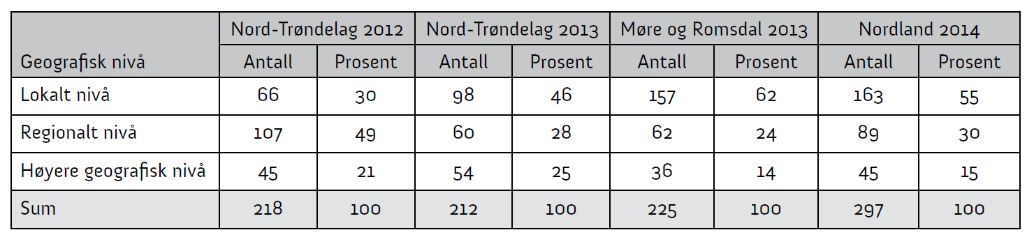 10. INTERKOMMUNALT SAMARBEID Dette kapitlet bygger på rapporten «Revidert status for interkommunalt samarbeid i Nordland 2014», utført av NIVIanalyse AS på oppdrag fra Fylkesmannen i Nordland 10.