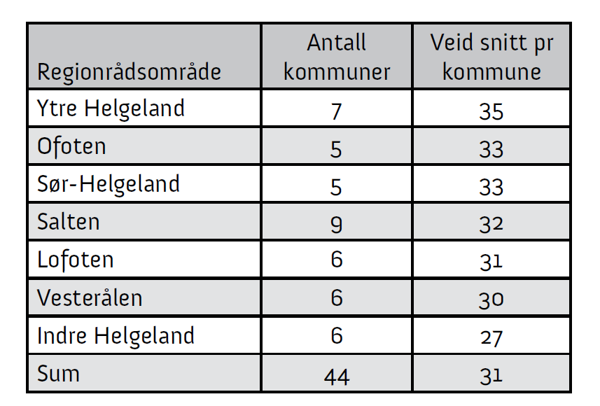 Referansetallene tyder også på betydelige forskjeller i strukturen på samarbeidet mellom fylkene.