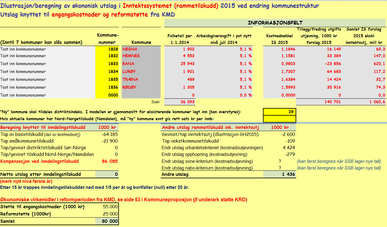 13. ØKONOMISK POTENSIAL FOR ALTERNATIVET «NY KOMMUNE N-HELGELAND» Med dagens satser og dagens system må man etter 15 år gradvis redusere driftsnivået med 86 millioner. Inntektssystemet vil bli endret.