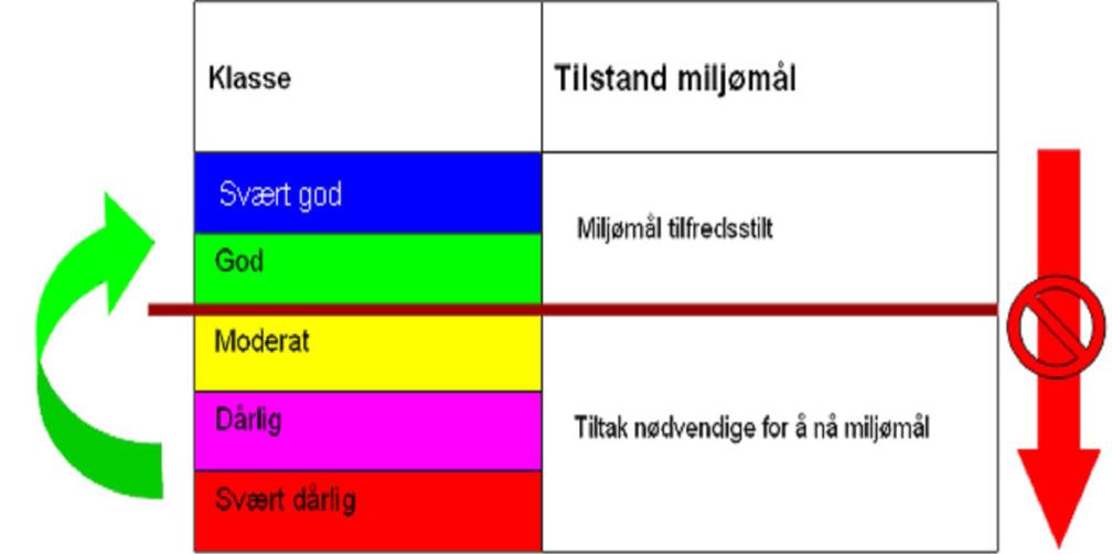 Figur 28 Miljømål etter vassforskrifta (standard miljømål) i planperioden.