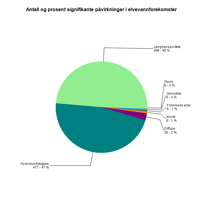 Påverknadar i vassdraga våre Dominerande påverknad i vassdraga våre er Sur nedbør (langtransportert ureining) Fysiske inngrep, særleg frå vasskraftsanlegg Langtransportert ureining er i all hovudsak