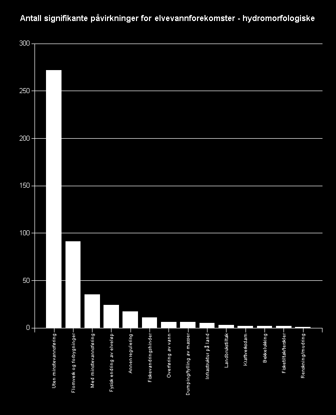 Figur 14 Oversikt over signifikante hydromorfologiske påverknadar for elvevasssførekomstar. Gul = middels påverknad, orange = stor påverknad, Rau = svært stor påverknad. Kjelde vann-nett april 2014.