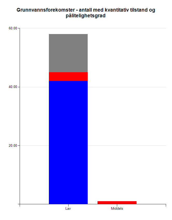 Figur 20 viser pålitelegheitsnivå på datagrunnlaget i Vann-nett for elv, innsjøkyst og grunnvatn.