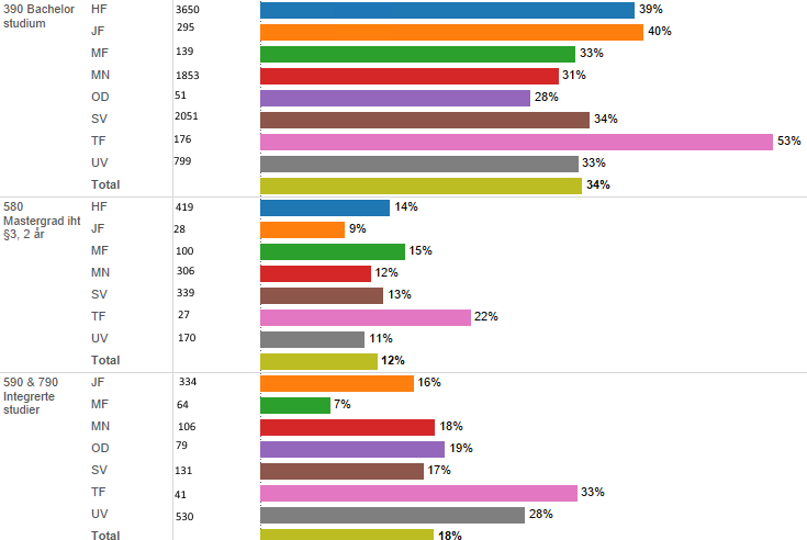 med 50 % fullførte til normert tid. Gjennomføringen på to år utover normert tid er langt bedre for alle fakulteter, generelt sett på mellom 70-80 %.