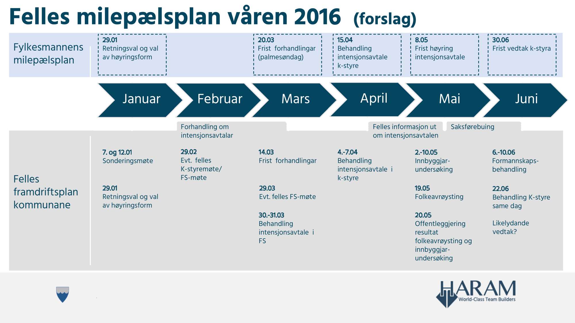 F el l es m i l ep æl spl an våren 2016 (forslag) Fylkesmannens milepælsplan 29.01 Retningsval og val av høyringsform 20.03 Frist forhandlingar ( palmesøndag) 15.