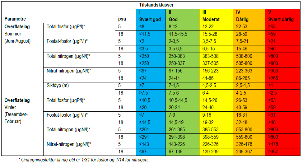 9.2 Støtteparameter Tabell 9.2.1. Tabeller for klassegrenser for støtteparameter, som vil dekke de innsamlede kjemiske og fysiske parametere. Systemet er gitt i Veileder 02:2013 rev 2015.