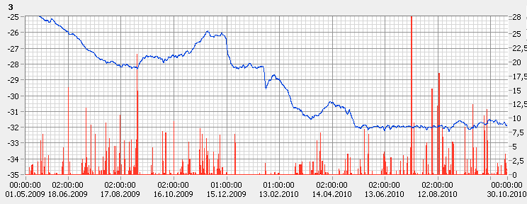 Grunnvannstand i fjell 2009-2010 -25 Brønn 3-35 -5-10 Brønn 3105-20 mai 2009 - nov. 2010 Jernbanetunnel: De fleste brønner - ingen effekt registrert. Brønn 3 - redusert grunnvannstand.