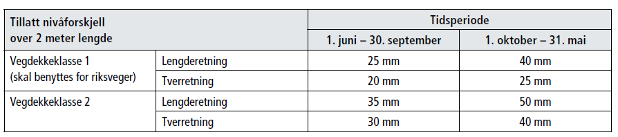 Nivåforskjeller Nivåforskjeller pga telehiv, setninger, deformasjoner osv.