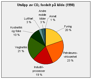 Unntakene og forskjellene i avgiftssatser mellom sektorer og utslippskilder gjør at avgiftens potensial som kostnadseffektivt virkemiddel overfor CO2-utslipp på nasjonalt nivå ikke er utnyttet.