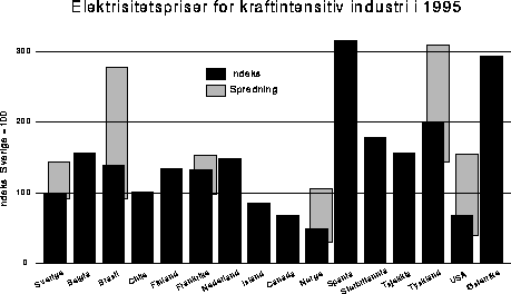 Kraftpriser Mange industribedrifter med store klimagassutslipp er i tillegg kraftintensive.