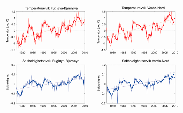 RAPPORT FRA OVERVÅKINGSGRUPPEN 2010 11 Figur 4.1.2.1 Temperatur og saltholdighetsavvik i Atlanterhavsvannet i perioden 1977-2009.