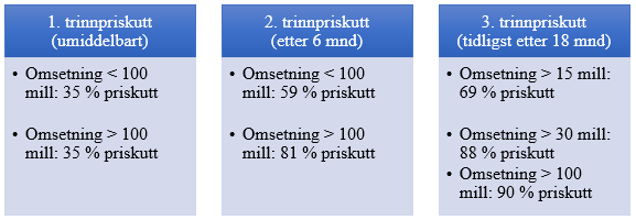 20 Figur 2.7: Oversikt over trinnprismodellen Kilde: Legemiddelverket (2016) Det fastsettes en trinnpris per byttegruppe differensiert for størrelsen på pakningene.