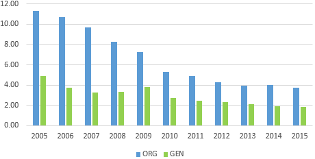 41 trinnpris som illustrert i figur 4.1 ovenfor. Ved generisk etablering vil mange konsumenter substituere seg fra originalproduktet til det generiske kopiproduktet grunnet generisk bytte.