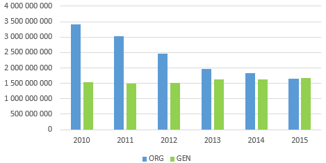 45 hadde en markedsandel på over 70 prosent i 2010. Den har derimot blitt kraftig redusert frem til 2015.