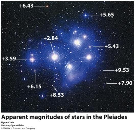 Eksempel: Beregningen av den absolutte magnitude til Pollux Vi skal i dette eksemplet beregne den magnituden til Pollux når Solens magnitude er gitt (-26,8).