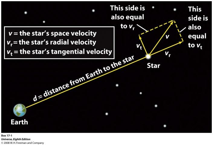 Bildet viser at stjernen har hastighet i rommet, denne hastigheten beskriver hvor hurtig stjernen beveger seg og i hvilken retning.