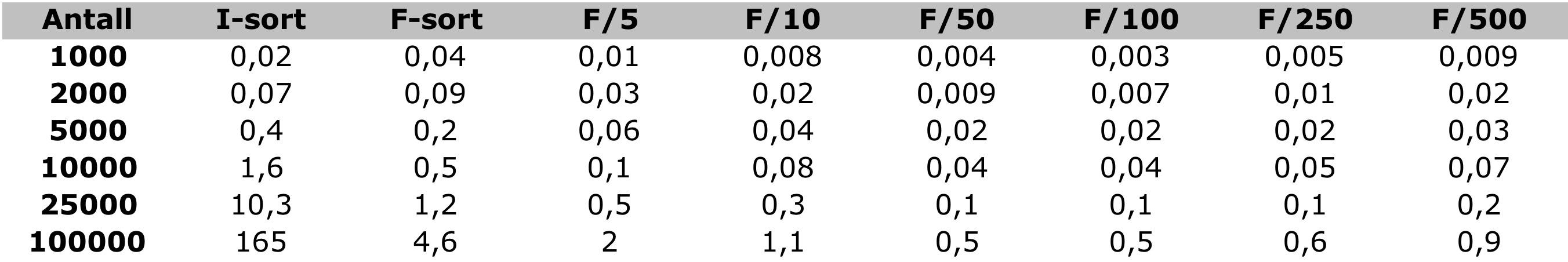 21 Merknader Noen ulemper med rekursjon. Et funksjonskall er relativt kostbart. Går med minne til lokale variabler for hver gang funksjonen kalles. Kan vi gjøre flettesorteringen mer effektiv?