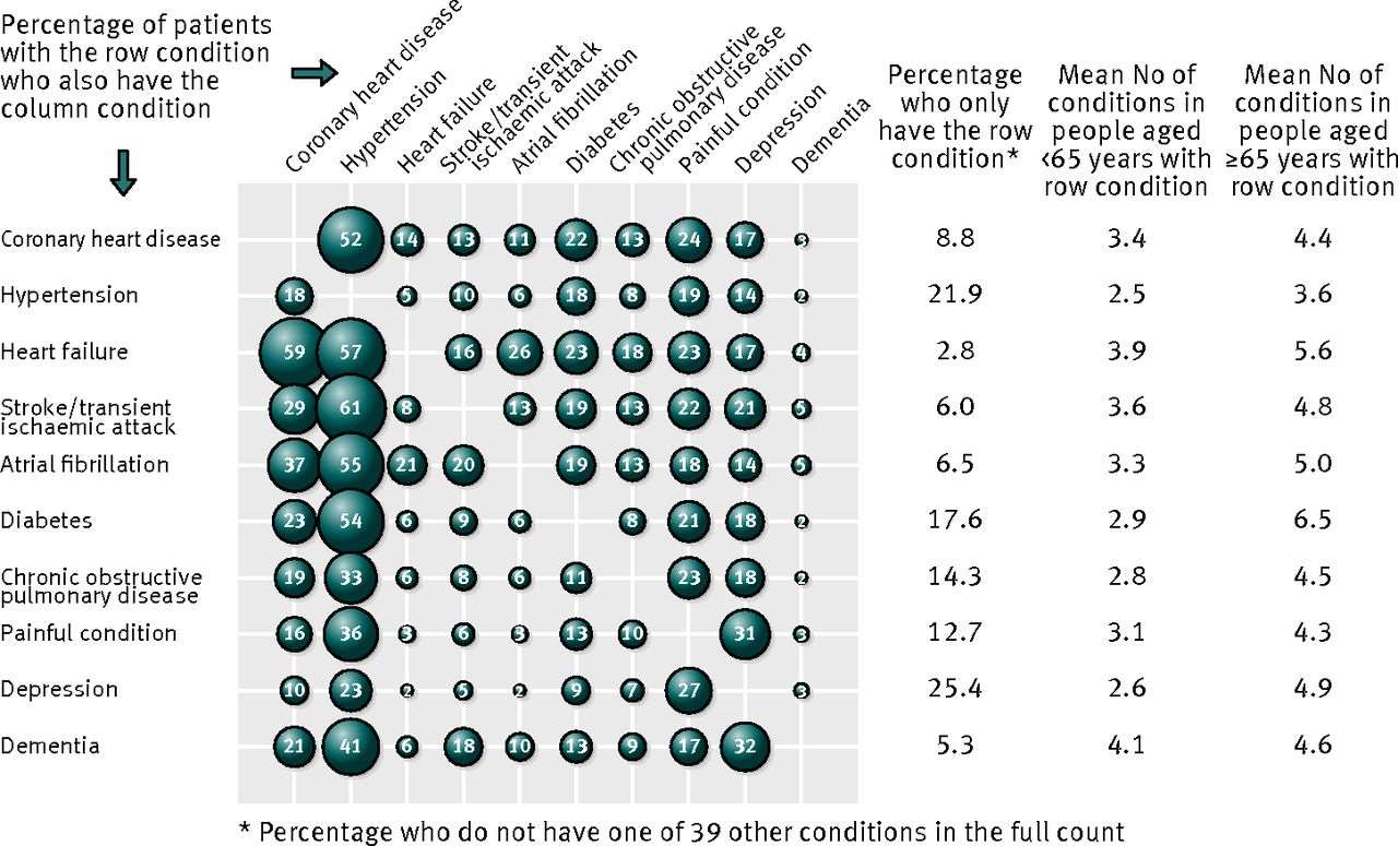 Multimorbiditet Comorbidity of 10 common conditions among UK primary care patients Kilde::Adapting clinical guidelines to take account of