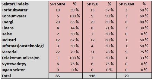 LSX har i motsetning til OSX lavere andeler av dekomponering for sektorene: energi (snitt 48,5 %), industri (snitt 21,5 %) og material (snitt 42 %).