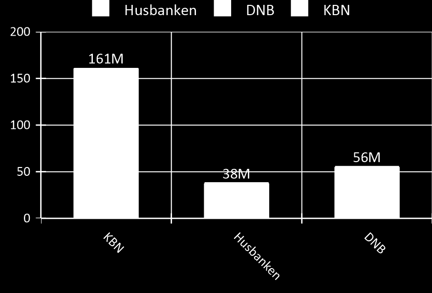 Motpartoversikt lån Motpartoversikt lån Motpartsoversikt i prosent 12 Vaksdal