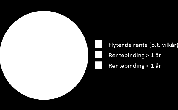 Fordeling rentebinding Fordeling rentebinding Fordeling Saldo Prosentvis av total Fordeling Lån med fast rente: Rentebinding > 1 år 91 012 830 35,70 % Rentebinding < 1 år 99 275 064 38,94 % Sum