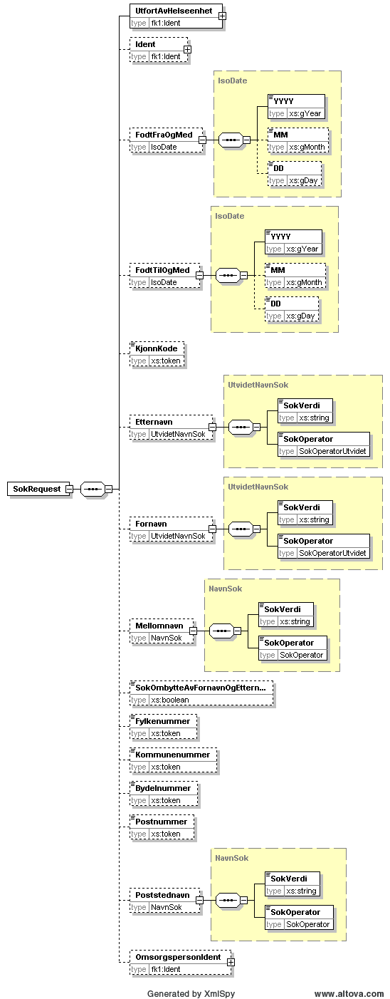 5.2 SokRequest Meldingstypen definerer et søk etter vaksinander og hendelser. Søk etter vaksinander utføres først i FolkeregisterFHI, deretter hentes hendelsene for vaksinanden i SYSVAK.