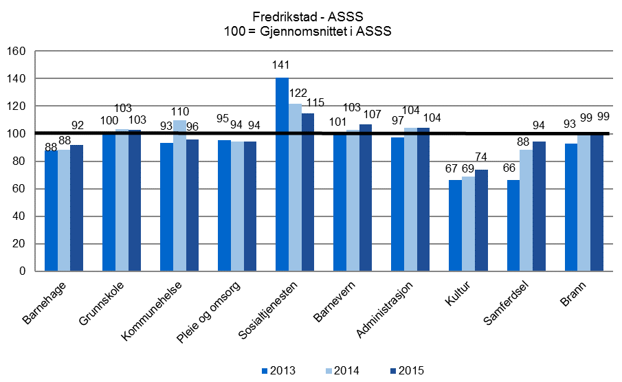 Figuren viser endringer i netto resultatgrad. Dette kan tolkes som endringen i kommunens handlefrihet. ASSS-kommunenes handlefrihet har samlet sett hatt en positiv utvikling fra 2014 til 2015.