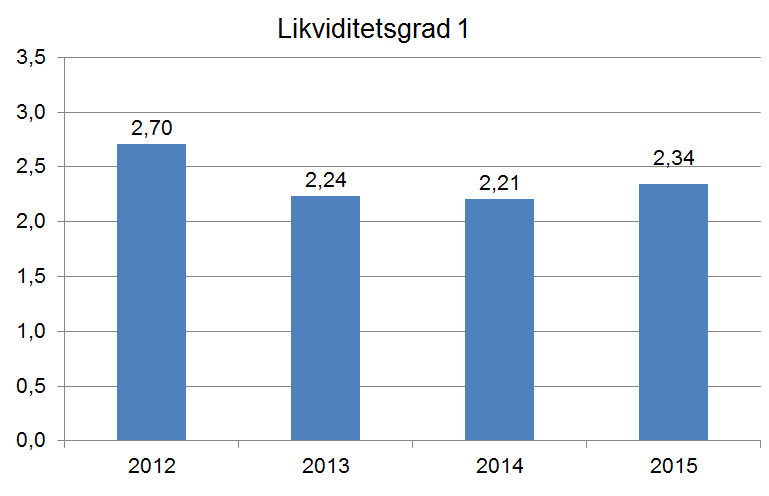 Status på større ubundne investeringsfond: Fritt disponibelt investeringsfond (UK2004) er på 31,3 millioner kroner. Investeringsfond etter kapitaluttak i FEAS er 240,3 millioner kroner.