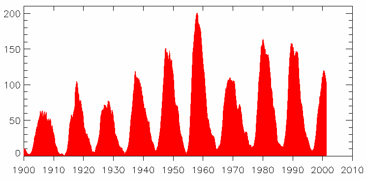 Symbolisering av noen feilkilder Multipath (signalavbøyning/ falske signaler) Tidsserie over Solflekkaktivitet som viser