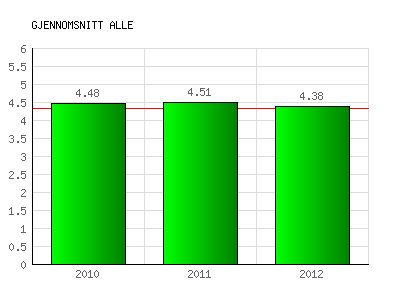 Tabellen viser at Vea fortsetter den positive utviklingen gjennom at produksjon av fagskolepoeng og uteksaminerte studenter øker. Estimatet for 2013 viser ytterligere økning. 1.