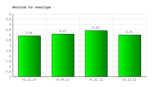 Graf 13 - Tilfredshet med kopiering og utskrift over tid KSS-seminarets vurdering Det er bra at vi fortsatt ligger over kravet i IKT-undersøkelsen, og det er viktig å merke seg at kravet er satt