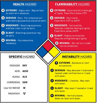 Når man ser på farene som kan være potensielt skadelige for mennesker bruker man ofte HazMat diamanten som er basert på FN s GHS (Globally Harmonized System of Classification and Labelling of