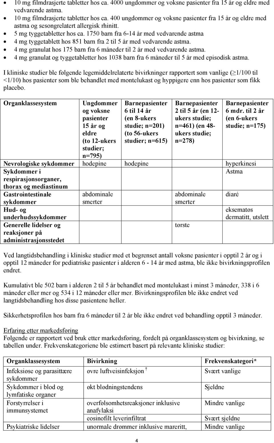 1750 barn fra 6-14 år med vedvarende astma 4 mg tyggetablett hos 851 barn fra 2 til 5 år med vedvarende astma. 4 mg granulat hos 175 barn fra 6 måneder til 2 år med vedvarende astma.