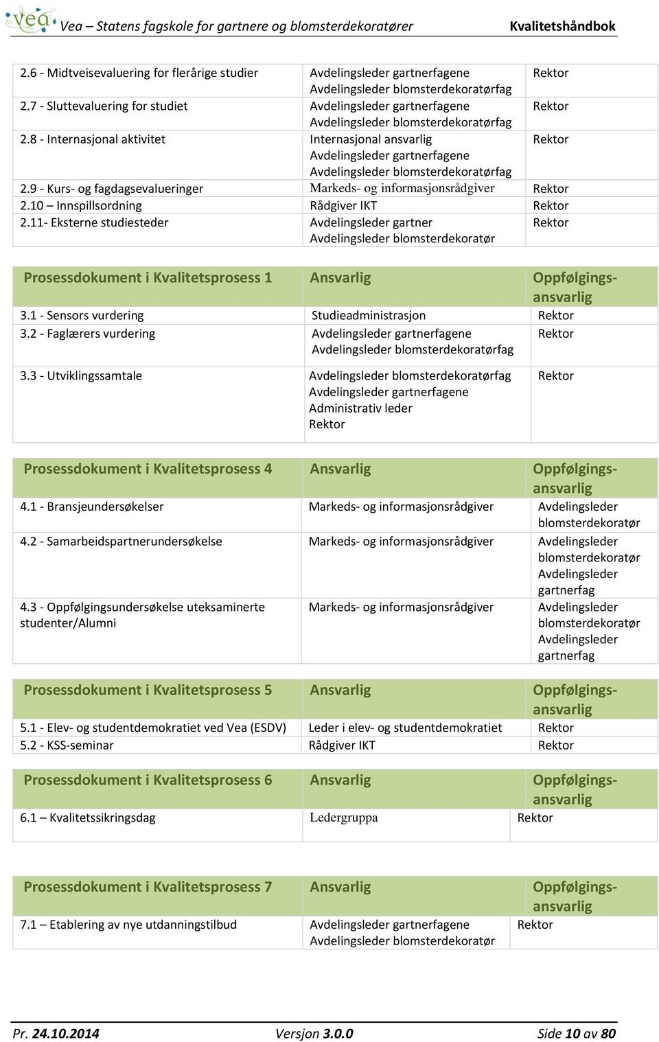 8 Internasjonal aktivitet Internasjonal ansvarlig Rektor Avdelingsleder gartnerfagene Avdelingsleder blomsterdekoratørfag 2.9 Kurs og fagdagsevalueringer Markeds- og informasjonsrådgiver Rektor 2.