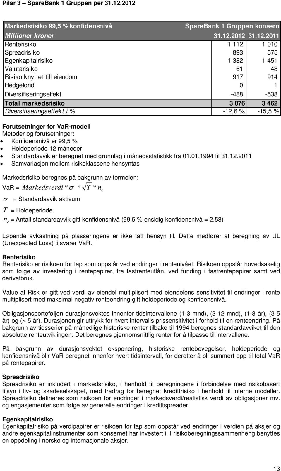 markedsrisiko 3 876 3 462 Diversifiseringseffekt i % -12,6 % -15,5 % Forutsetninger for VaR-modell Metoder og forutsetninger: Konfidensnivå er 99,5 % Holdeperiode 12 måneder Standardavvik er beregnet