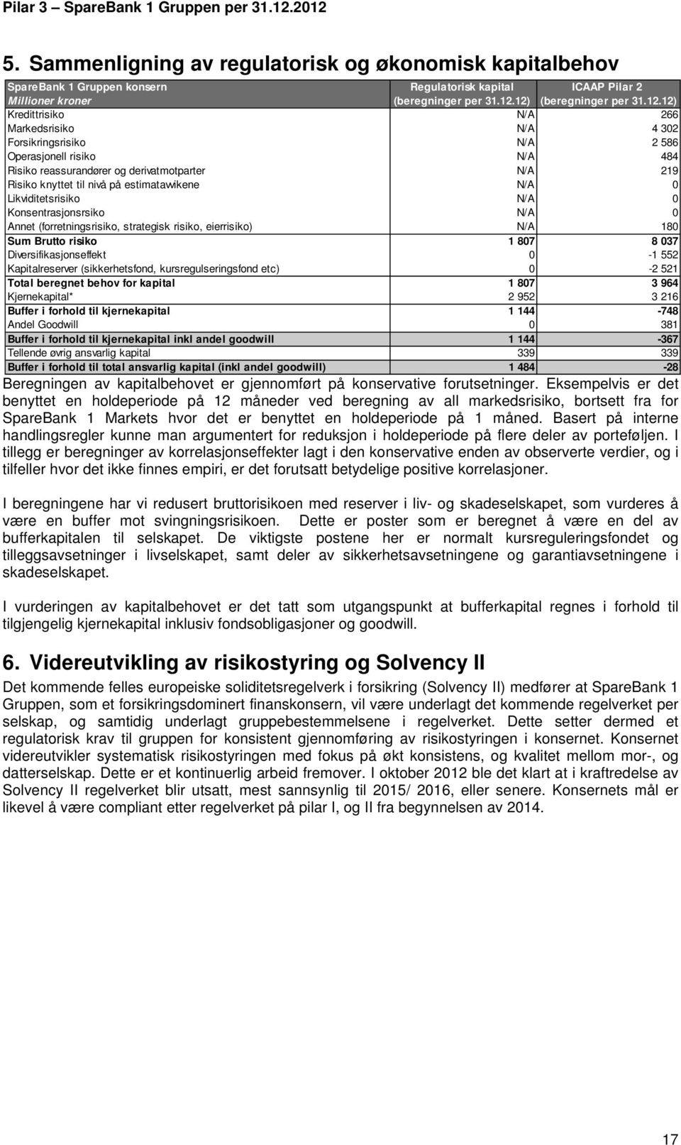 til nivå på estimatavvikene N/A 0 Likviditetsrisiko N/A 0 Konsentrasjonsrsiko N/A 0 Annet (forretningsrisiko, strategisk risiko, eierrisiko) N/A 180 Sum Brutto risiko 1 807 8 037