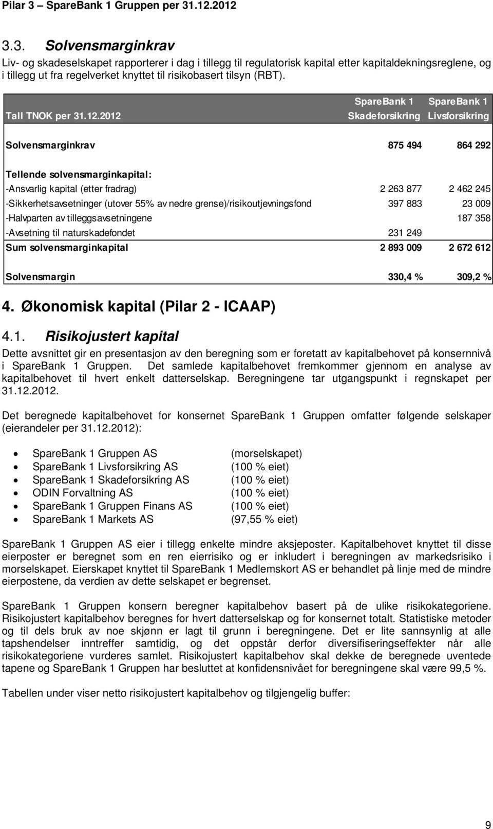 2012 Skadeforsikring Livsforsikring Solvensmarginkrav 875 494 864 292 Tellende solvensmarginkapital: -Ansvarlig kapital (etter fradrag) 2 263 877 2 462 245 -Sikkerhetsavsetninger (utover 55% av nedre