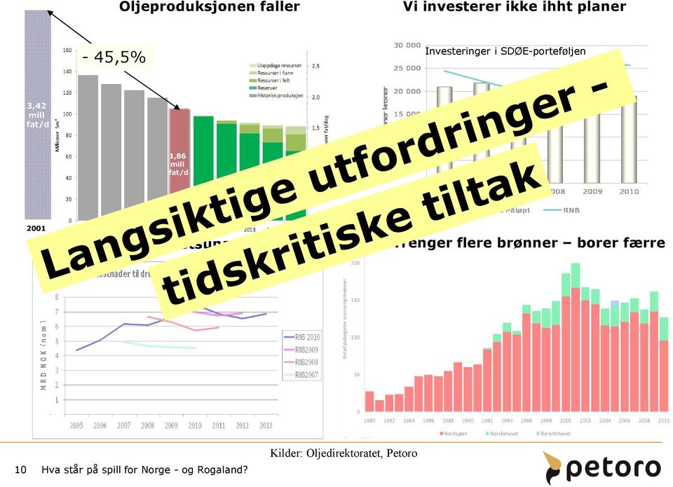 1,86 mill fat/d 2001 2010 Ny kostnadstsunami Trenger