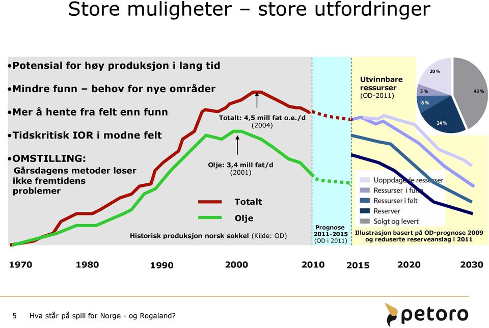 Totalt: 4,5 mill fat o.e.