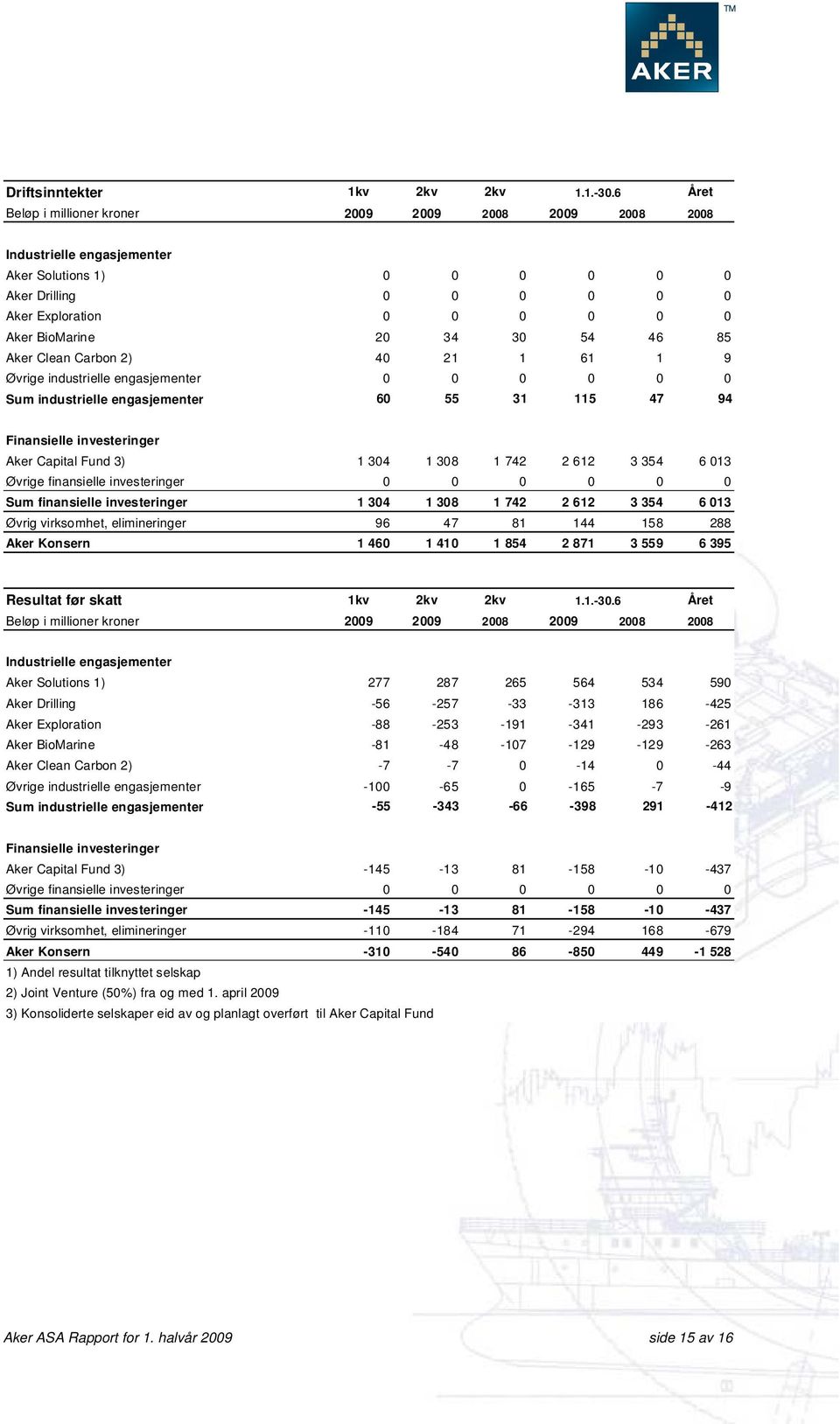 85 Aker Clean Carbon 2) 40 21 1 61 1 9 Øvrige industrielle engasjementer 0 0 0 0 0 0 Sum industrielle engasjementer 60 55 31 115 47 94 Finansielle investeringer Aker Capital Fund 3) 1 304 1 3 1 742 2