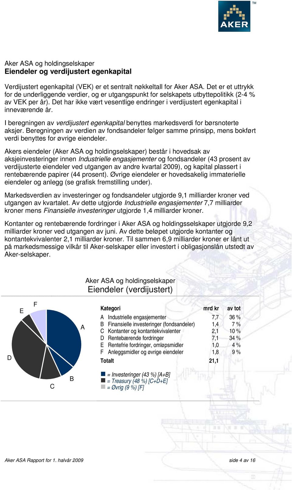 Det har ikke vært vesentlige endringer i verdijustert egenkapital i inneværende år. I beregningen av verdijustert egenkapital benyttes markedsverdi for børsnoterte aksjer.