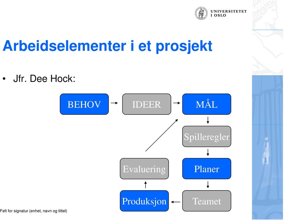 Dee Hock: BEHOV IDEER MÅL