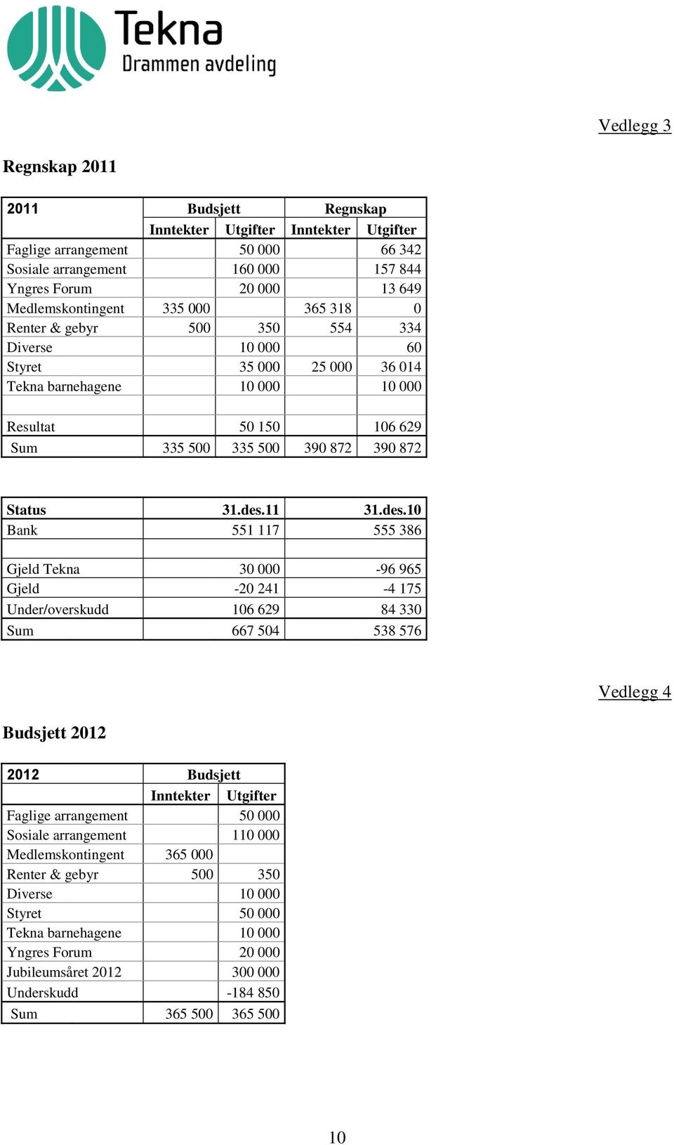 des.11 31.des.10 Bank 551 117 555 386 Gjeld Tekna 30 000-96 965 Gjeld -20 241-4 175 Under/overskudd 106 629 84 330 Sum 667 504 538 576 Vedlegg 4 Budsjett 2012 2012 Budsjett Inntekter Utgifter Faglige