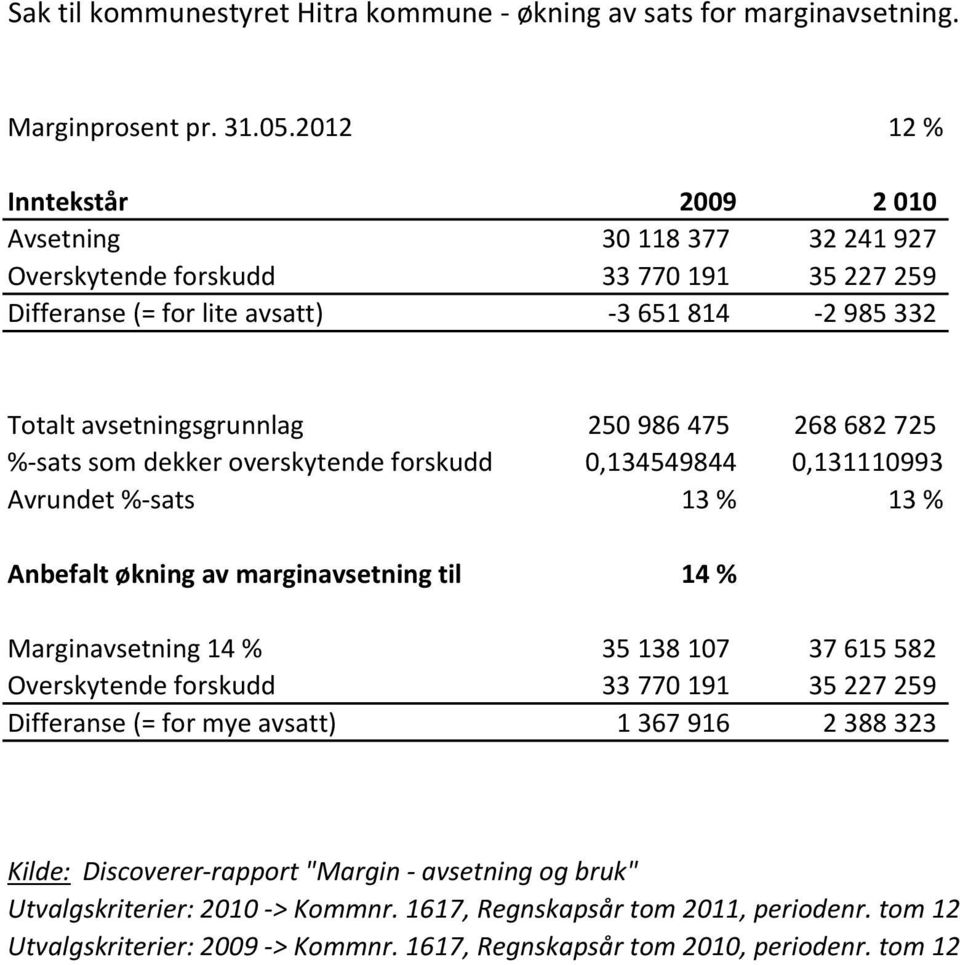 268 682 725 %-sats som dekker overskytende forskudd 0,134549844 0,131110993 Avrundet %-sats 13 % 13 % Anbefalt økning av marginavsetning til 14 % Marginavsetning 14 % 35 138 107 37 615 582