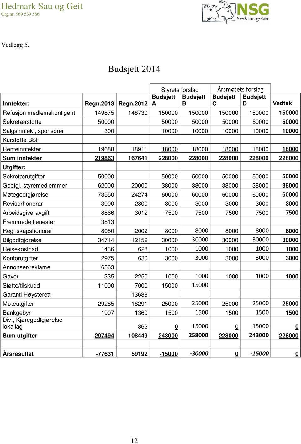 50000 50000 50000 Salgsinntekt, sponsorer 300 10000 10000 10000 10000 10000 Kurstøtte BSF Renteinntekter 19688 18911 18000 18000 18000 18000 18000 Sum inntekter 219863 167641 228000 228000 228000