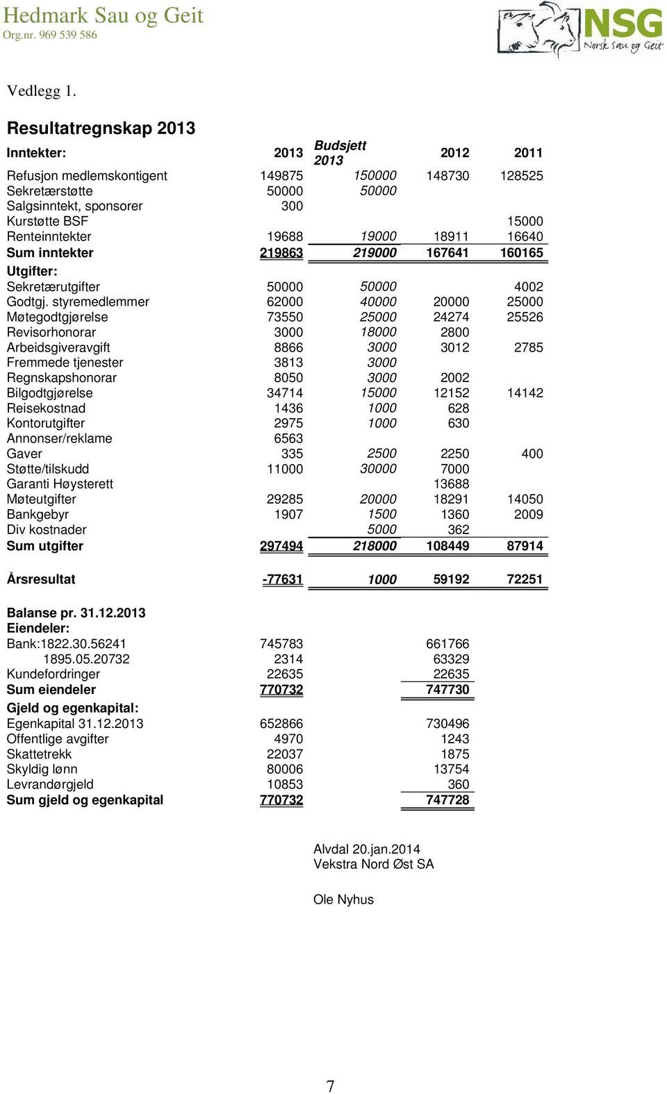 Renteinntekter 19688 19000 18911 16640 Sum inntekter 219863 219000 167641 160165 Utgifter: Sekretærutgifter 50000 50000 4002 Godtgj.