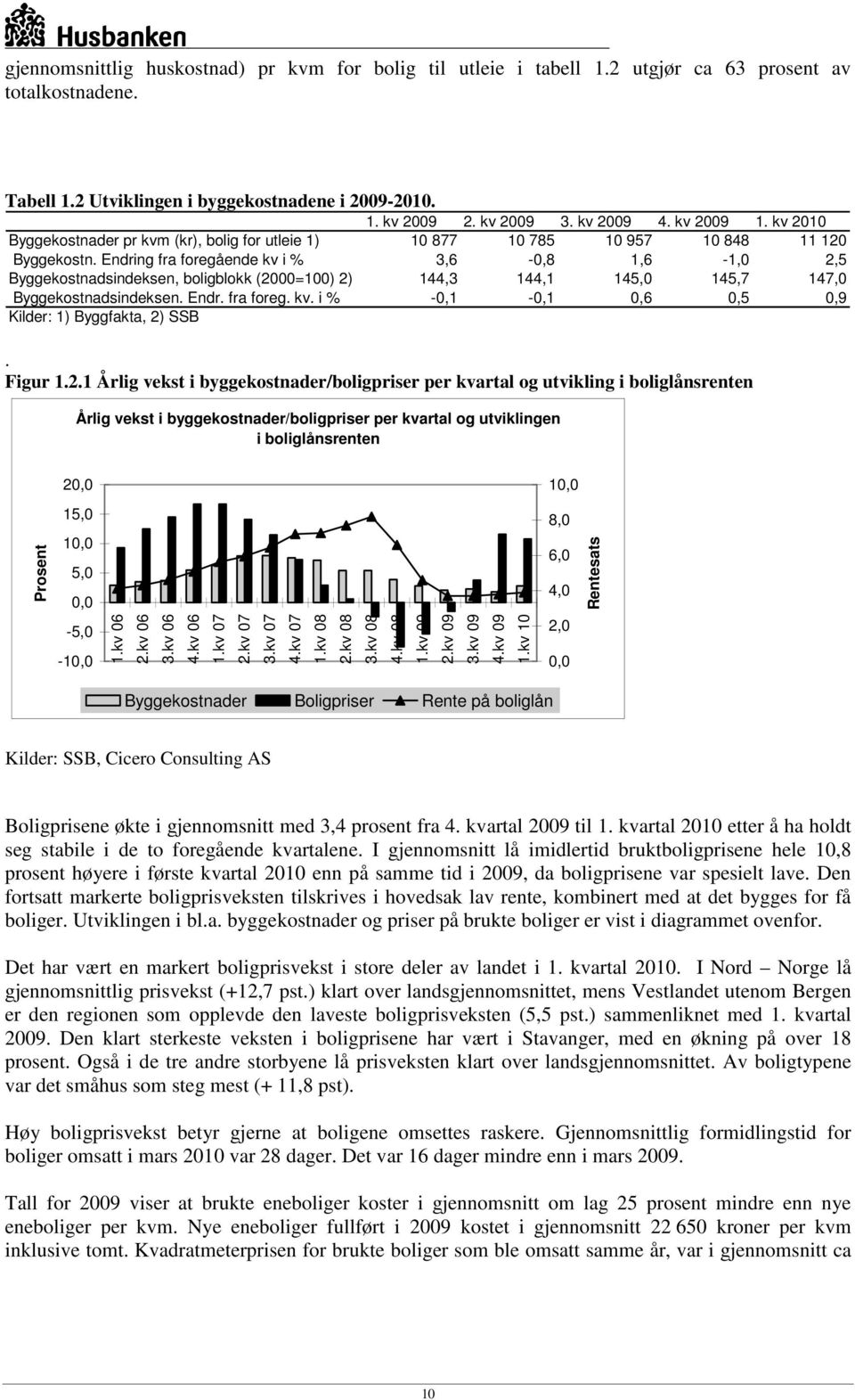 Endring fra foregående kv i % 3,6-0,8 1,6-1,0 2,5 Byggekostnadsindeksen, boligblokk (2000=100) 2) 144,3 144,1 145,0 145,7 147,0 Byggekostnadsindeksen. Endr. fra foreg. kv. i % -0,1-0,1 0,6 0,5 0,9 Kilder: 1) Byggfakta, 2) SSB.