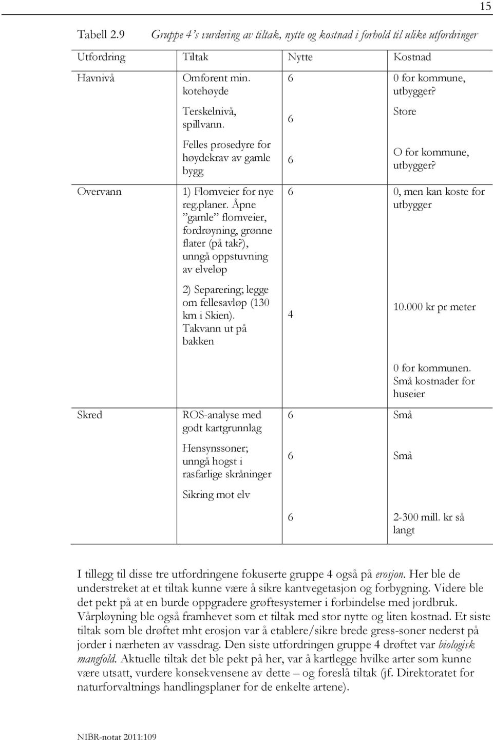 ), unngå oppstuvning av elveløp 2) Separering; legge om fellesavløp (130 km i Skien). Takvann ut på bakken 6 6 6 6 4 0 for kommune, utbygger? Store O for kommune, utbygger?